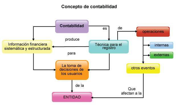 Contabilidad Financiera I 3943