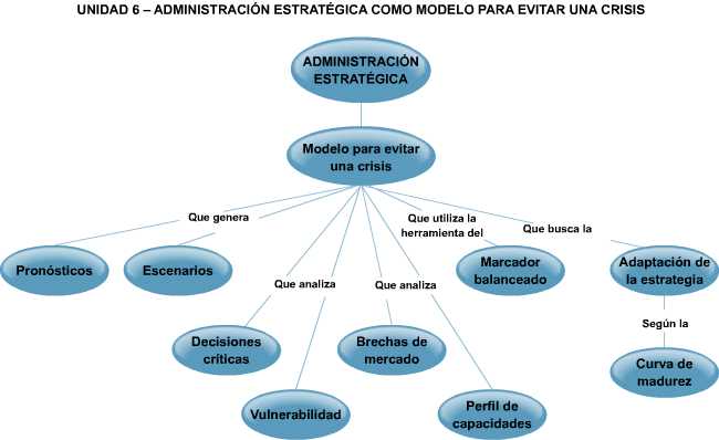 Administración Estratégica.: