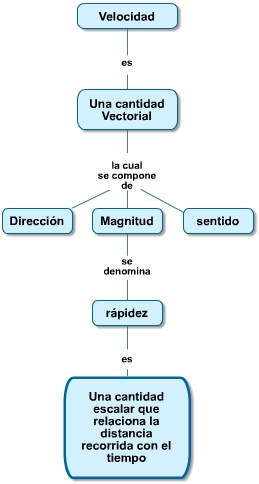 Cinematica Y Dinamica.: