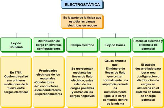 Electricidad y magnetismo.: