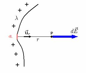 Imagen:Campo Electrico Distribucion Linea.PNG