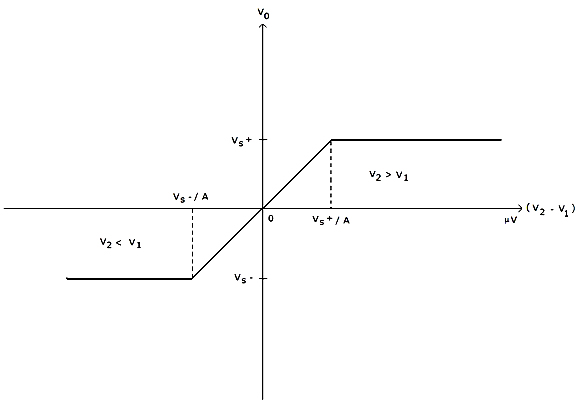 Característica de voltaje
